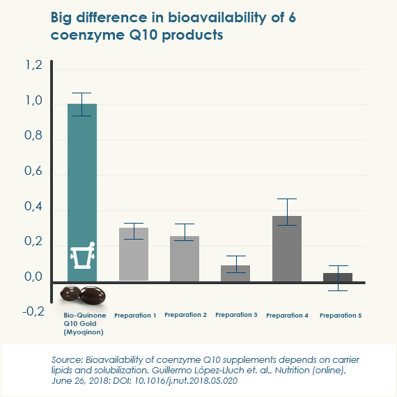 Chart show that Bio-Quinone Q10 Gold has a high bioavailabillity compared to 5 other Q10 products Different coenzyme Q10 products was tested on their bioavailabillity