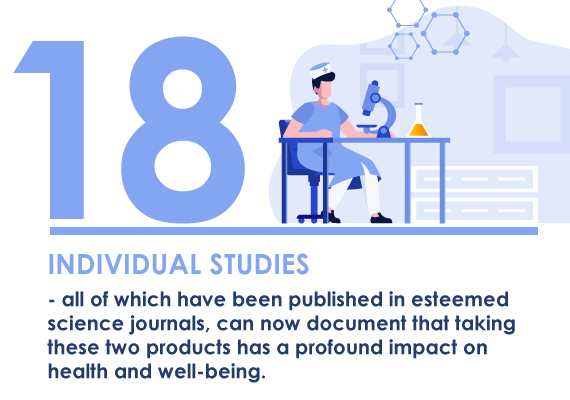 18 individual studies can now document taking selenium and coenzyme Q10 has a profound impact on health and well-being