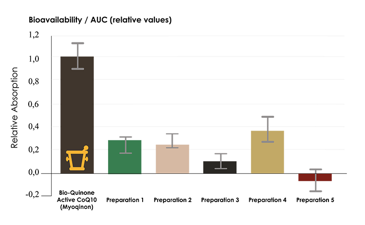 Pharma Nord’s Bio-Quinone Active CoQ10 has the highest bioavailabillity. 