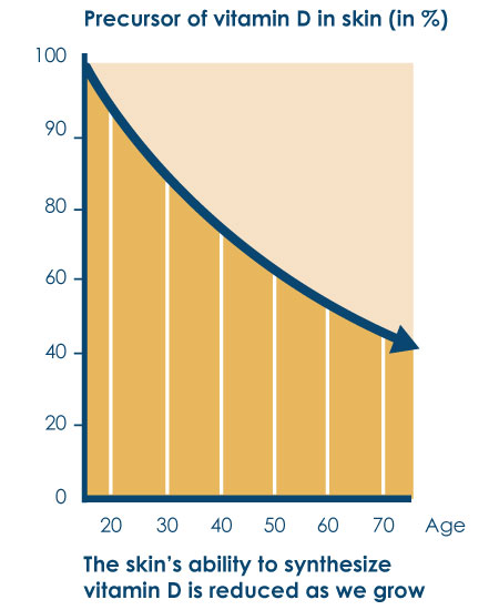 Graph showing the skins decreasing ability to produce vitamin D with increasing age