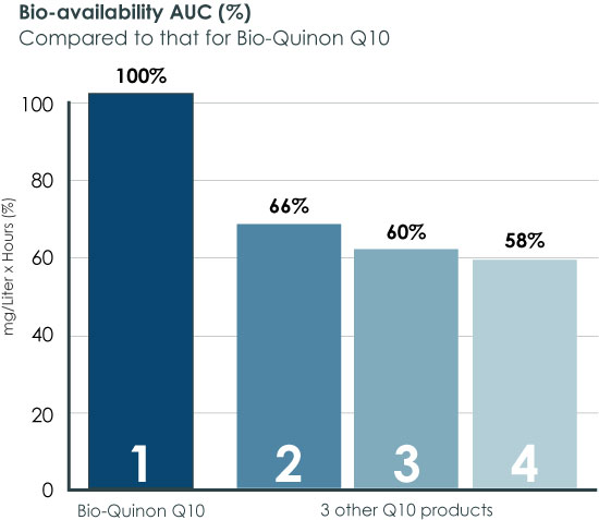 Pharma Nord's Q10 achieved best bioavailability in comparative tests