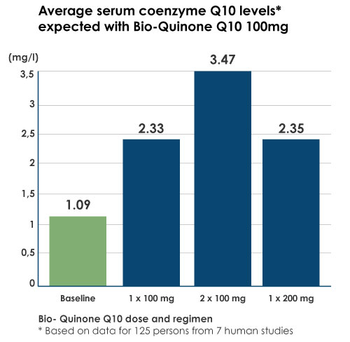 Highest concentration of Q10 in the blood is obtained by dividing the daily dose into several doses