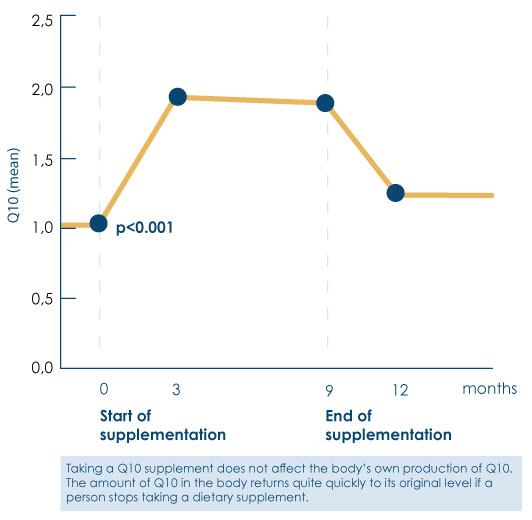 Coenzyme Q10 is a very safe substance. There has not been registered any serious unwanted effects from supplementation in controlled trials, even at doses of 1200 mg daily for one year (Ref.3). Also more than 25 years of research and consumer experience support the safety of Bio-Quinon Active Q10.