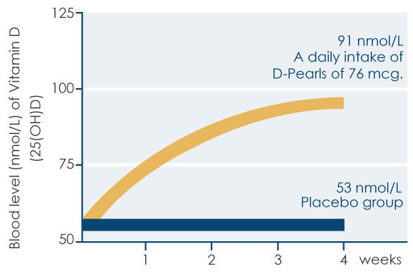 Graph showing good bioavailability of D-pearls