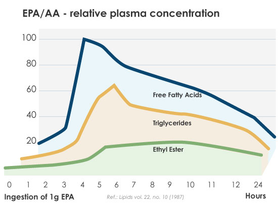 Comparative graph showing that free fatty acids are best absorbed
