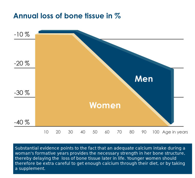 Illustration shows the loss of bone tissue for women and men as we get older. 