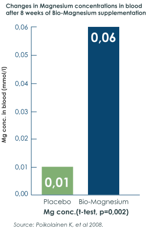 Documented absorbtion. A double-blind, placebo-controlled study from 2008 showed that after taking Bio-Magnesium every day for eight weeks, the magnesium content in the blood was six times higher than those in the control group who had not received magnesium supplements.