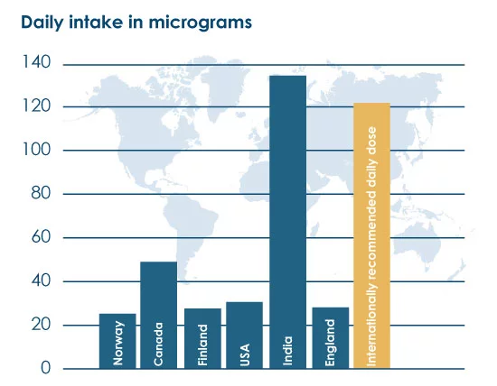  Graph showing that the Indian population gets a lot more chromium from their spice-rich diet than other populations