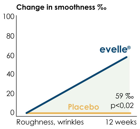 Graph showing the skin becomes smoother during 12 weeks