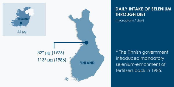 Finland has introduced mandatory selenium-enrichment of fertilizers