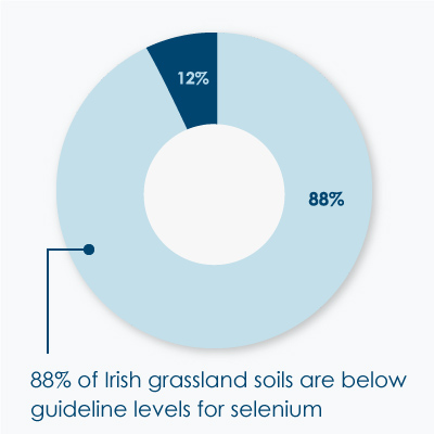 88% of Irish Grassland soils are below guideline levels for selenium
