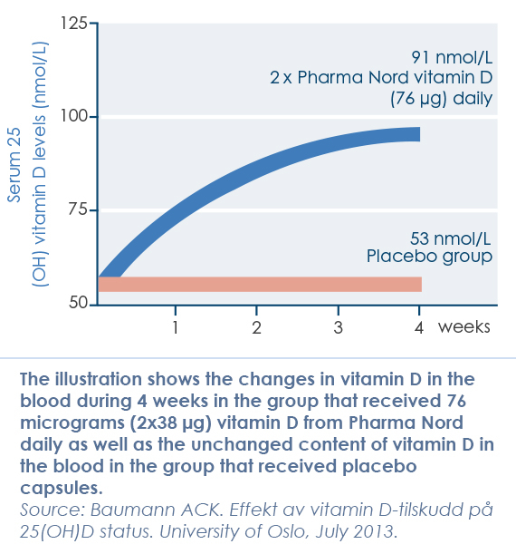 Illustration of change in vitamin D in the blood